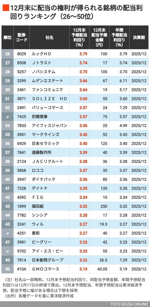 12月配当利回りランキング25～50位