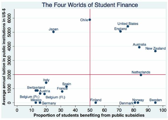 大学の学費負担構造の「4つの世界」