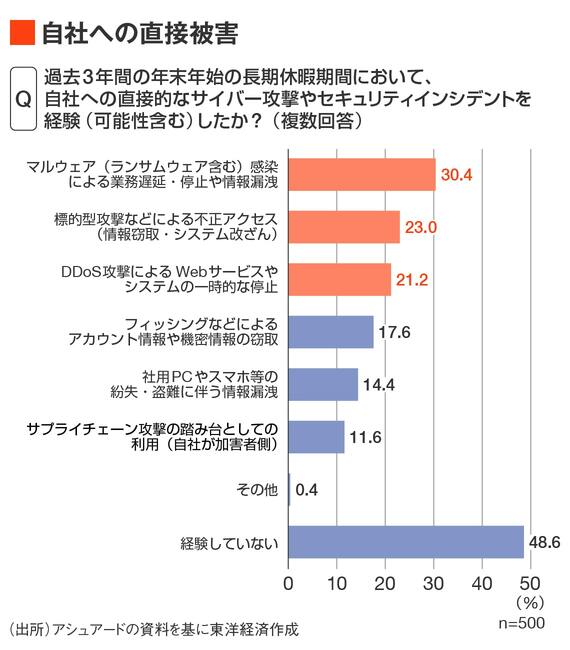 自社への直接被害