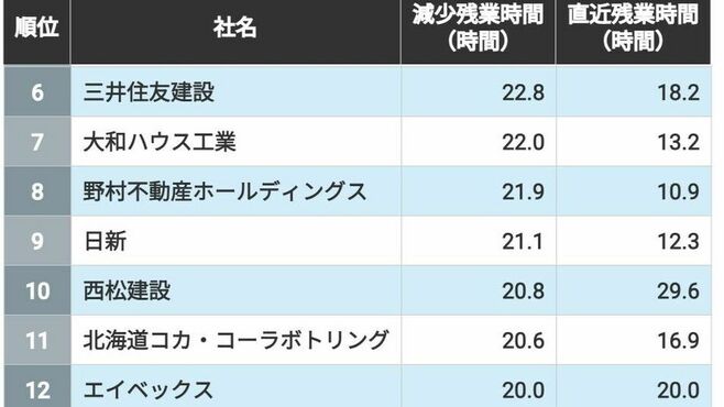 10年間で残業時間を減らした企業ランキング
