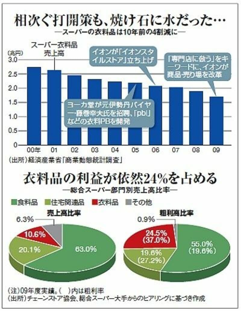 体制一新で臨むイオン、ＳＰＡ始動も前途多難｜会社四季報オンライン
