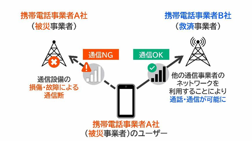 JAPANローミングの仕組み。被災した事業者の契約者が、他社のネットワークを借りて通信する（画像：総務省ホームページより）