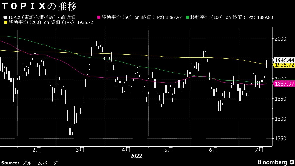 20日の日経平均株価は続伸､プライム銘柄の94％が上昇｜会社四季報オンライン