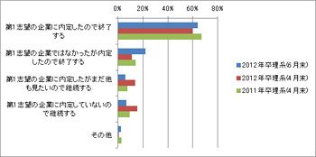 第75回 2012年度新卒採用総括 学生の動き1 採用マルハダカ 東洋経済オンライン 社会をよくする経済ニュース