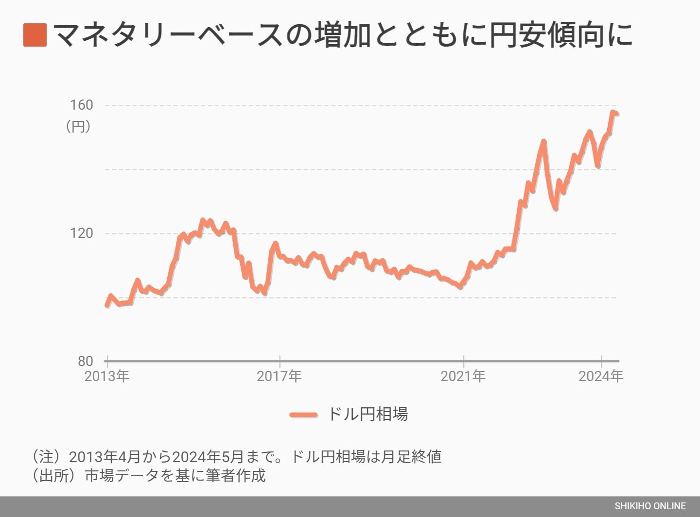 1ドル160円はただの通過点､円安が当面続く決定的な理由｜会社四季報オンライン