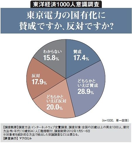 国有化