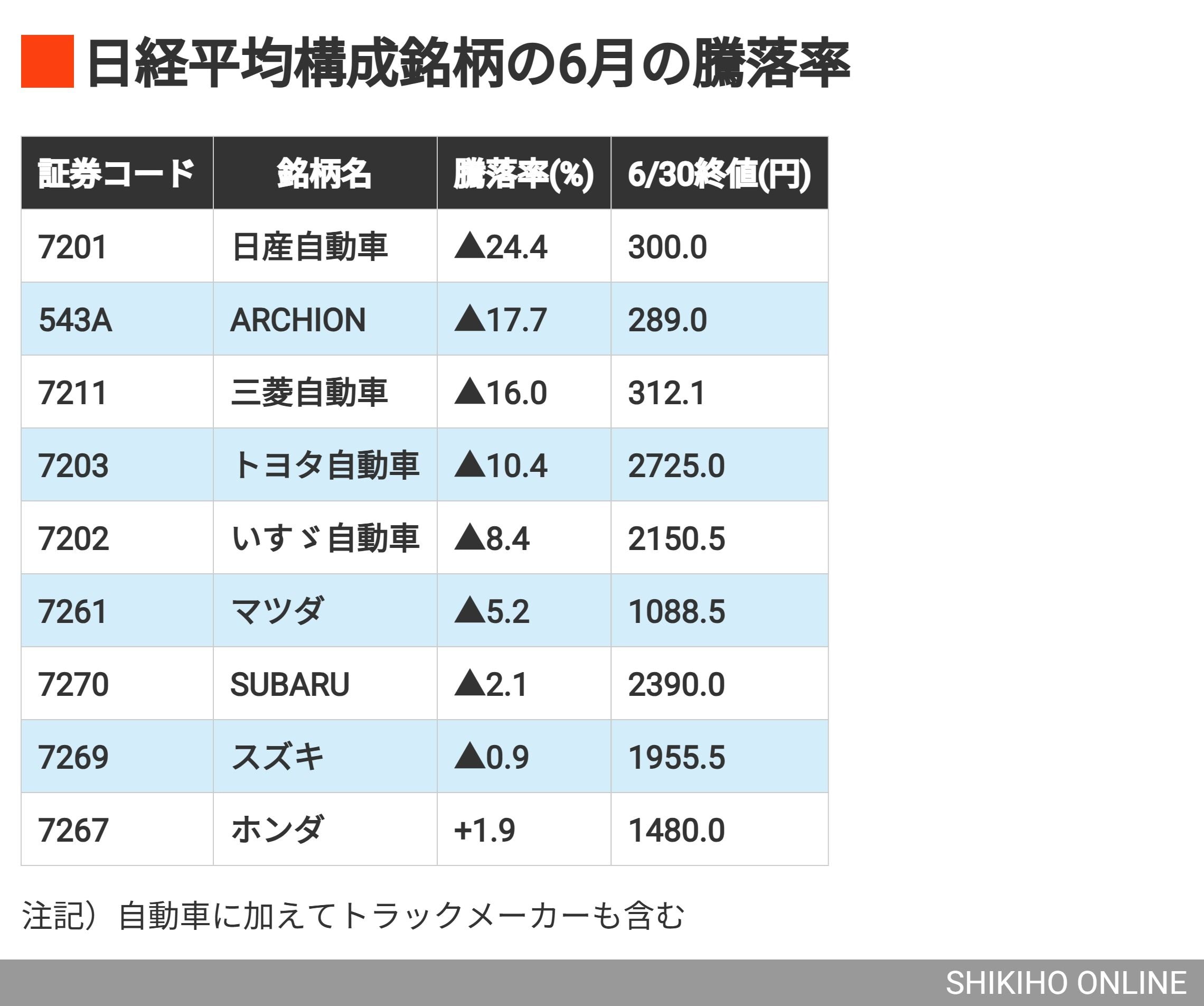 トヨタ の 株価 は