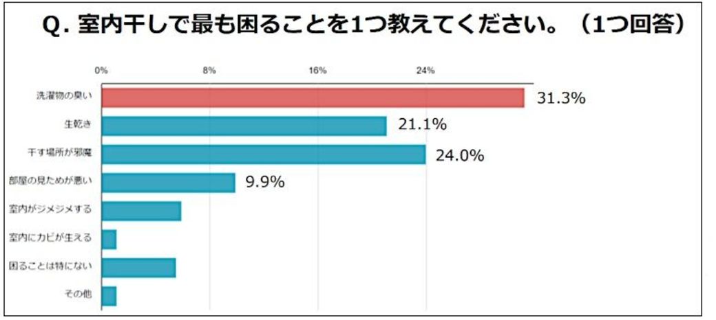 梅雨の洗濯で悩ましい 部屋干し臭 にひと工夫 Domani 東洋経済オンライン 社会をよくする経済ニュース