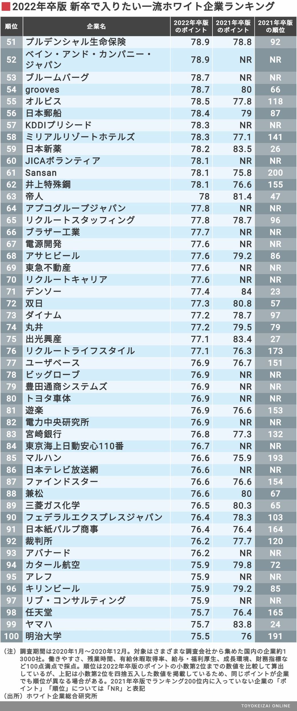 コロナで激変する就活 ホワイト企業 の新序列 就職 転職 東洋経済オンライン 社会をよくする経済ニュース