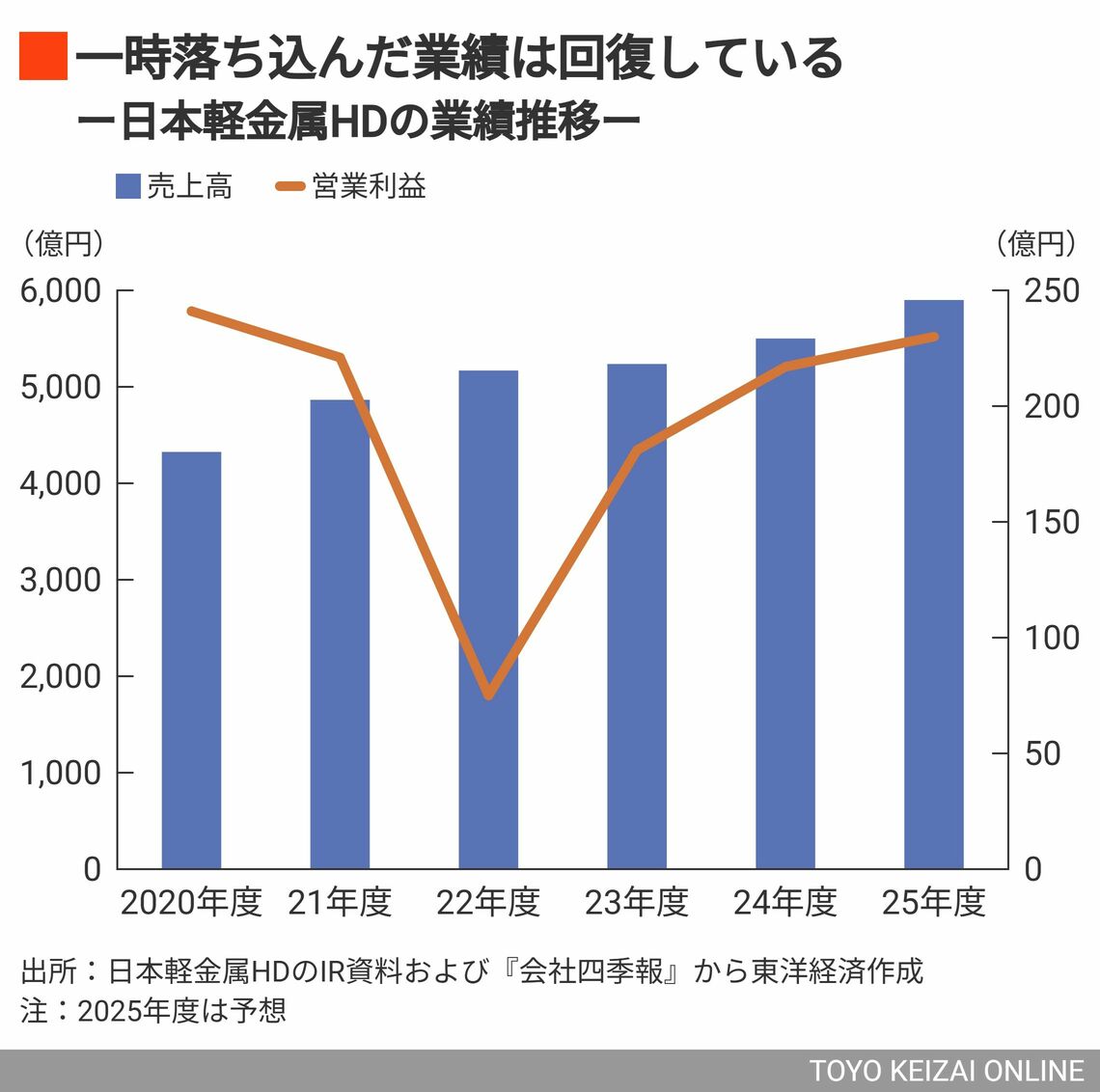 日本軽金属HDの業績推移