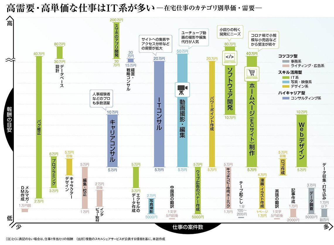 年0万円も可能 在宅副業する人 の稼ぎ事情 最新の週刊東洋経済 東洋経済オンライン 社会をよくする経済ニュース