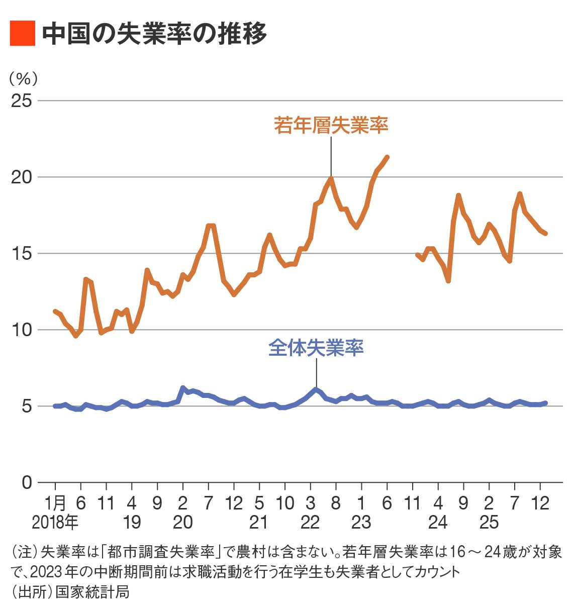 中国若年層の失業率
