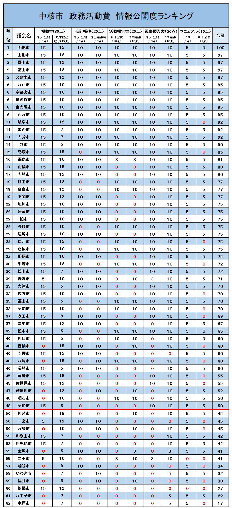 （注）「領収書」項目の「原本提出など（15点）」は、「領収書を原本提出している（7点満点）」「支払先が個人の場合に個人名を公開（5点満点）」「領収書の閲覧に情報公開請求が不要（3点）」の合計。各項目のゼロ点は赤字で表示、表内の赤下線は、合計評点50点の分岐ラインを示す（出所）全国市民オンブズマン連絡会議「政務活動費 情報公開度調査」。一部をフロントラインプレスで加工