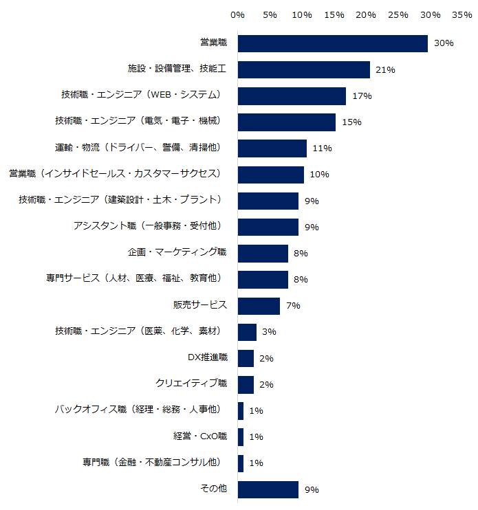 （画像：エン・ジャパン「企業の人材不足実態調査｣／現在、人材が不足している部門が「ある」と回答した企業に伺います。不足している職種について教えてください。（複数回答可）の回答）