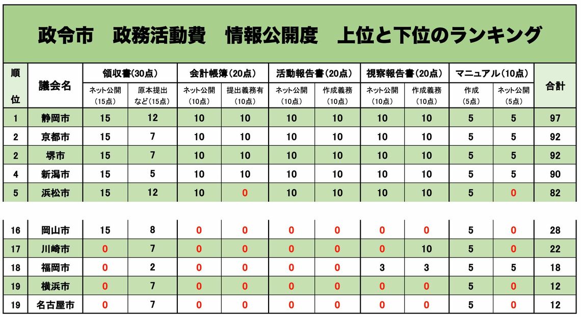 （注）「領収書」項目の「原本提出など（15点）」は、「領収書を原本提出している（7点満点）」「支払先が個人の場合に個人名を公開（5点満点）」「領収書の閲覧に情報公開請求が不要（3点）」の合計。各項目のゼロ点は赤字で表示（出所）全国市民オンブズマン連絡会議「政務活動費 情報公開度調査」。一部をフロントラインプレスで加工