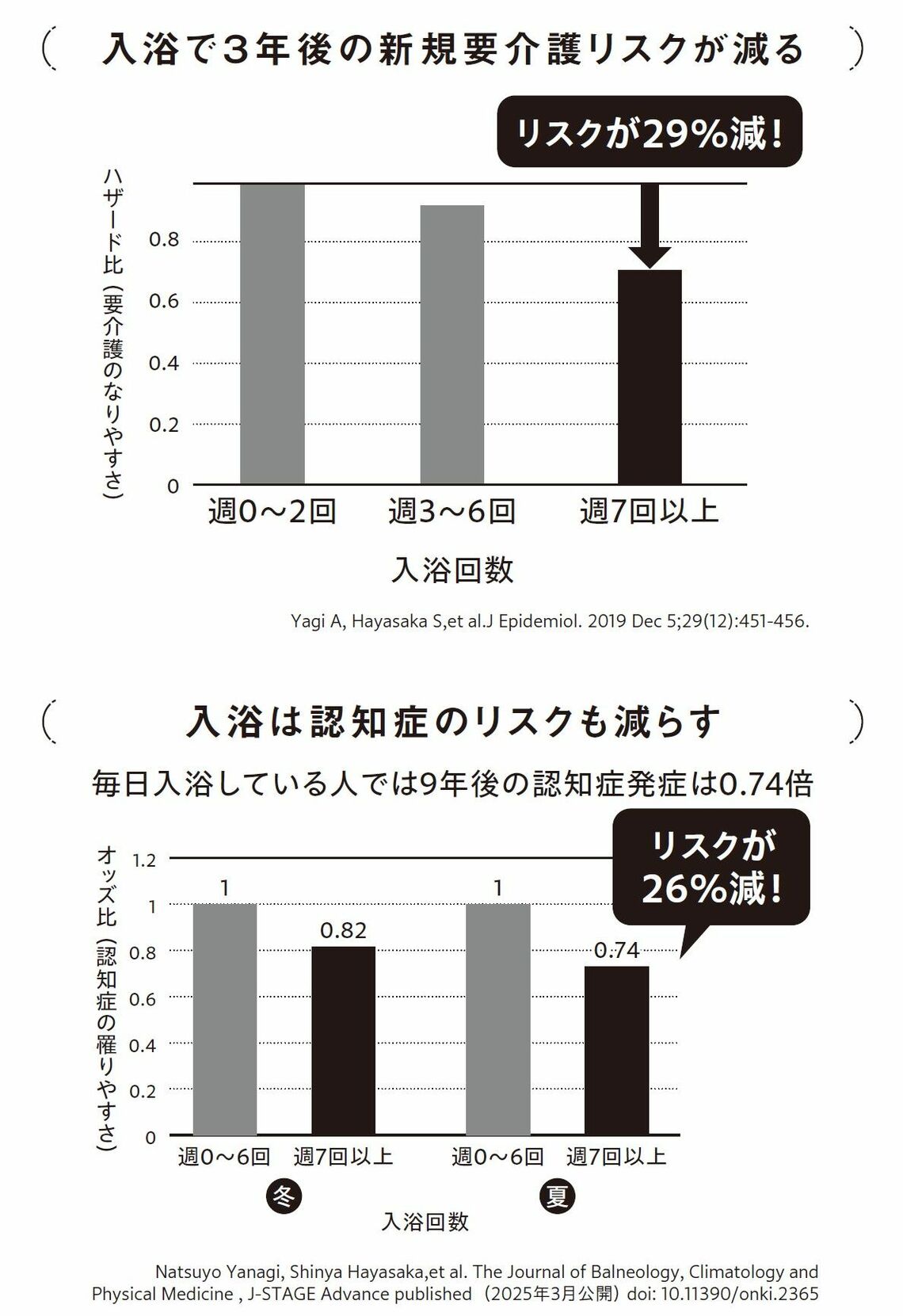 （出所：『入浴 それは、世界一簡単な健康習慣』より）