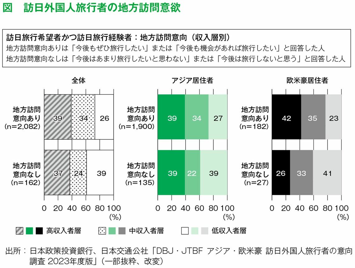 アジア居住者も欧米豪居住者も、富裕層ほど地方訪問意欲が高い人が多い（グラフ『日本一わかりやすい地方創生の教科書――全く新しい45の新手法＆新常識』より）