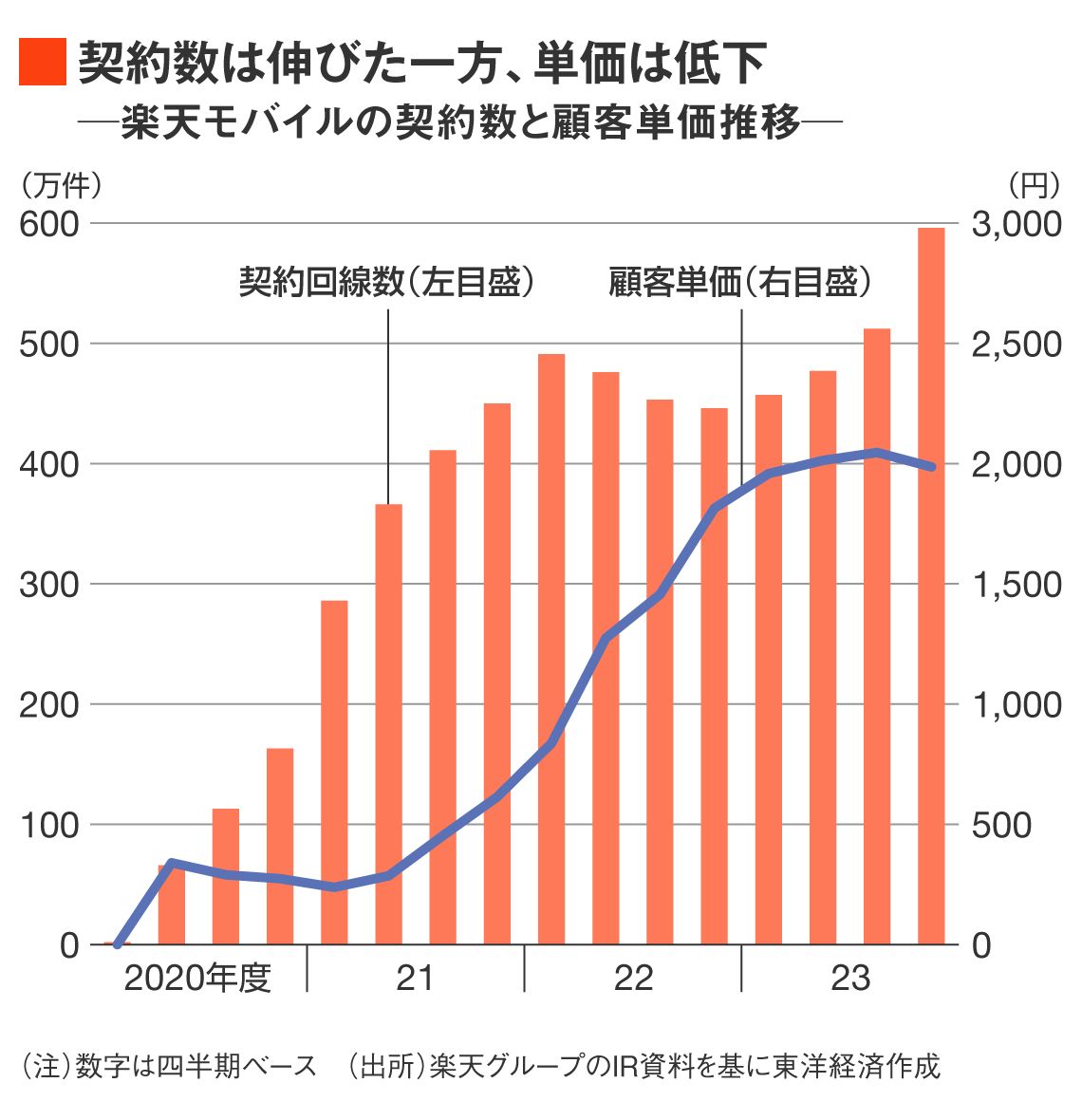 楽天モバイルの契約数と顧客単価推移