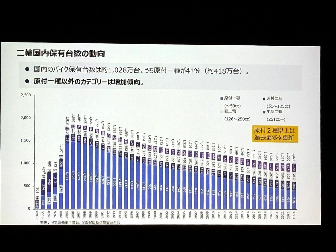 2輪国内保有台数の動向。約1028万台で、うち原付一種が41％（経済産業省の発表資料を筆者撮影）