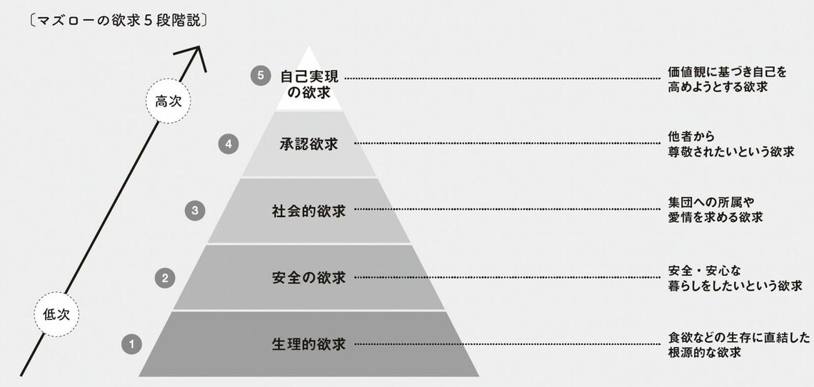 マズローの欲求5段階説