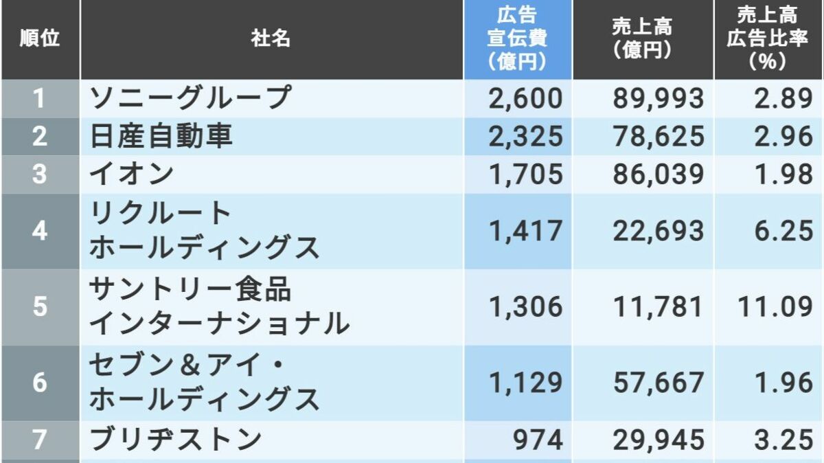 広告宣伝費｣が多いトップ300社ランキング 1000億円以上の広告費をかけ ...