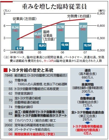 トヨタが仕掛ける雇用改革 期間従業員も組合員に 2ページ目 | ビジネス