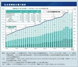 社会保障給付費用は34年で約2.9倍になっている（出典：国立社会保障・人口問題研究所「令和4年度社会保障統計資料」）