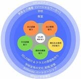 SELの効果が発揮されるためには、多面的なアプローチが大切だという