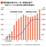 楽天モバイルの契約数と顧客単価推移