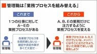 〈マネジメント 再設計のススメ③〉AIで生まれた時間の"自然消滅"を防げ！新たな価値を生む｢2つのアプローチ｣