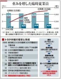 トヨタが仕掛ける雇用改革