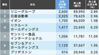 ｢広告宣伝費｣が多いトップ300社ランキング 1000億円以上の広告費をかけた企業は6社