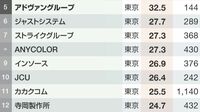 M&Aキャピタルパートナーズ､カカクコム…東京･大阪の｢利益率が高い中堅企業ランキング｣TOP50