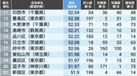 ｢住みよさランキング2025｣関東版トップ100