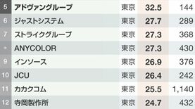 M&Aキャピタルパートナーズ､カカクコム…東京･大阪の｢利益率が高い中堅企業ランキング｣TOP50