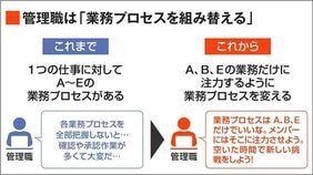 〈マネジメント 再設計のススメ③〉AIで生まれた時間の"自然消滅"を防げ！新たな価値を生む｢2つのアプローチ｣