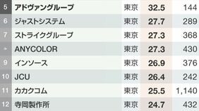M&Aキャピタルパートナーズ､カカクコム…東京･大阪の｢利益率が高い中堅企業ランキング｣TOP50