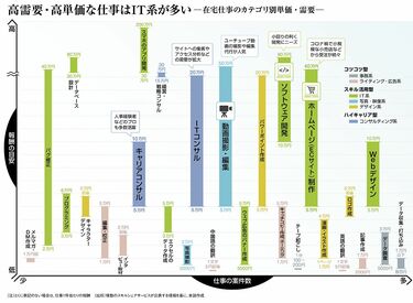 年200万円も可能｢在宅副業する人｣の稼ぎ事情 デジタル小商いで一儲け！在宅仕事の単価一覧 | 最新の週刊東洋経済 | 東洋経済オンライン