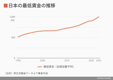 最低賃金｢1000円到達｣次の目標は7年後に1370円 日本も世界標準｢50