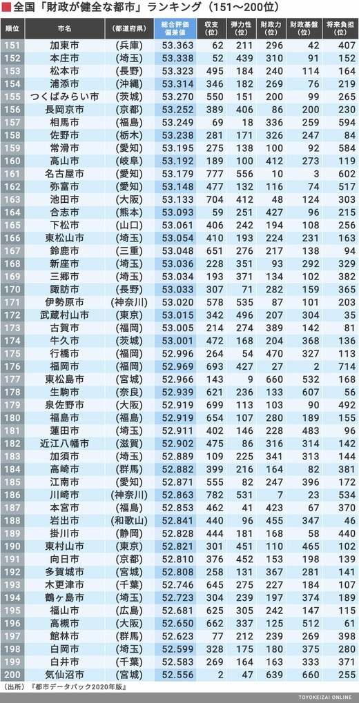 財政健全度｣全国トップ400自治体ランキング 市ランキングでは愛知県が
