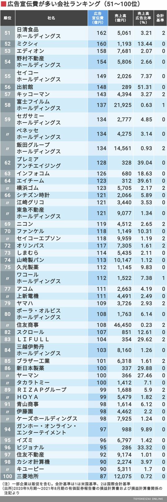 広告宣伝費｣が多いトップ300社ランキング 1000億円以上の広告費をかけ
