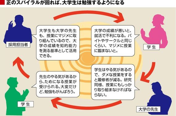 大学生を勉強させる 現実的 な方法 なぜ日本の大学生は 世界でいちばん勉強しないのか 東洋経済オンライン 社会をよくする経済ニュース