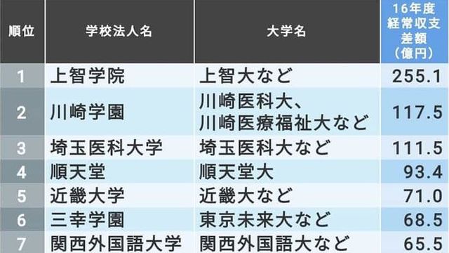 利益を確保している私立大学 ランキング 本当に強い大学 東洋経済オンライン 社会をよくする経済ニュース