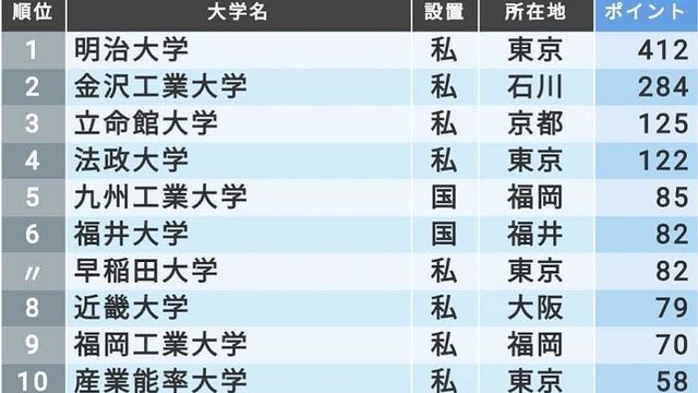 最新版 就職に力を入れている大学 ランキング 就職四季報プラスワン 東洋経済オンライン 社会をよくする経済ニュース