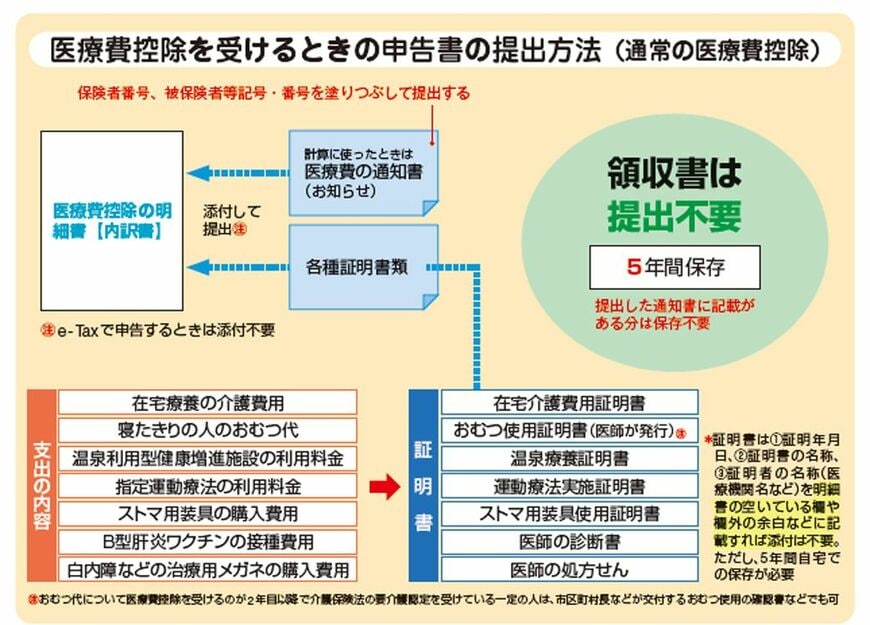 出典：『自分ですらすらできる確定申告の書き方 令和6年3月15日締切分』（P.110）