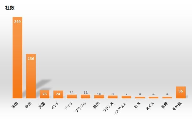 出所：文部科学省 科学技術・学術政策研究所『科学技術指標2021』を基に筆者作成