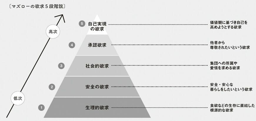 マズローの欲求5段階説