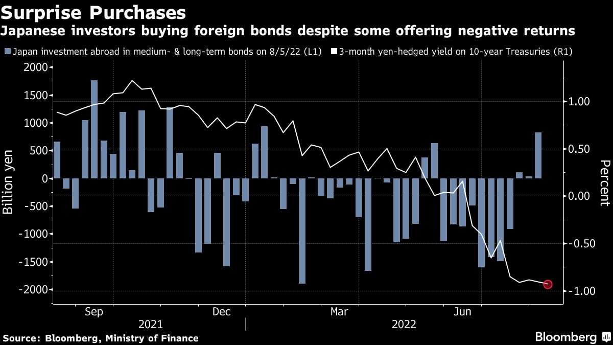 日本の投資家が海外債券の購入を増やしている背景事情｜会社四季報オンライン