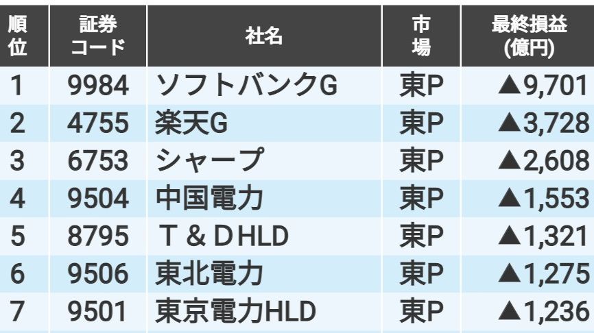2022年度決算で｢赤字額が大きい会社｣ランキングTOP20｜会社四季報