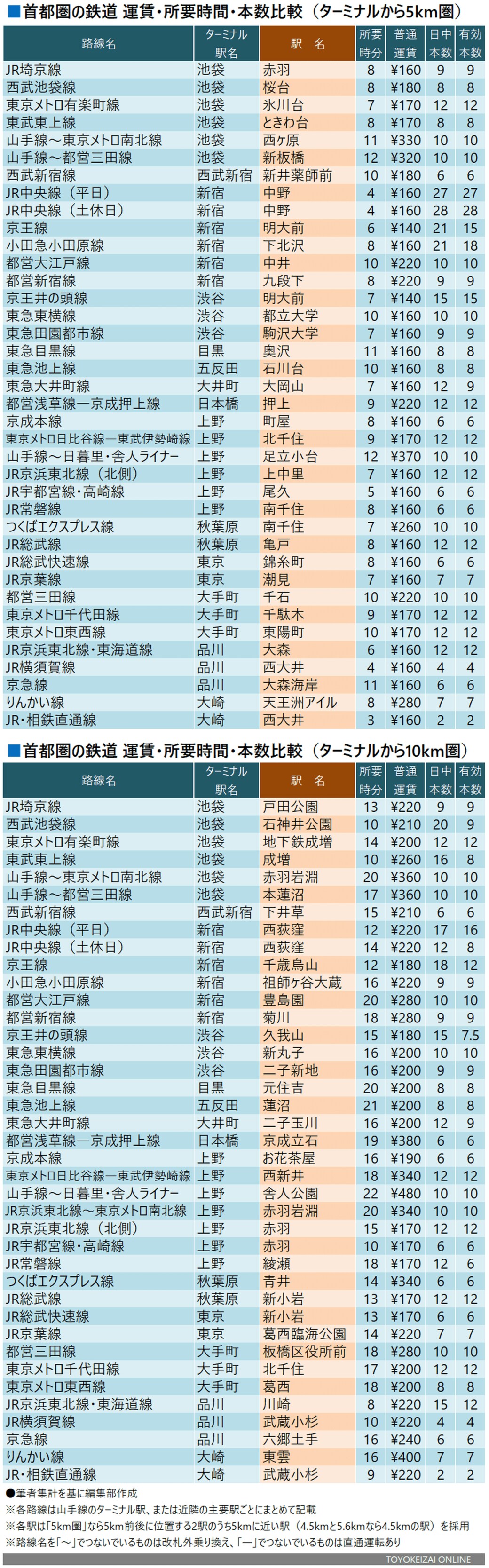 運賃 所要時間 本数で比較 首都圏 便利な路線 通勤電車 東洋経済オンライン 社会をよくする経済ニュース